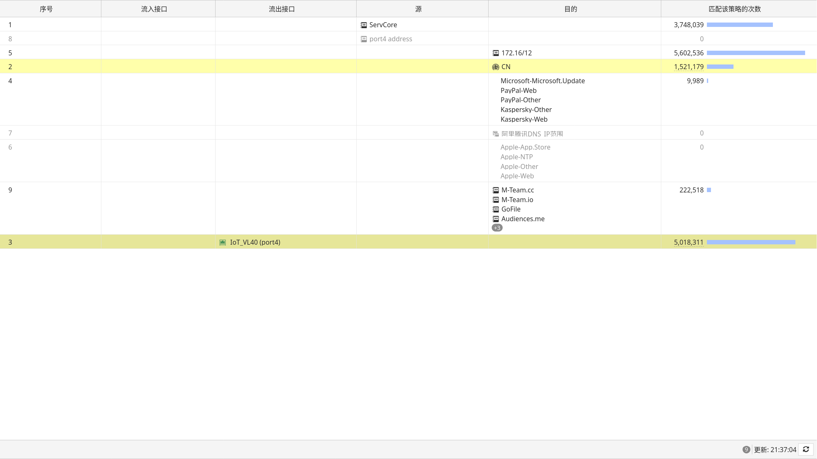 FortiGate 策略路由配置 标黄为关键配置项
